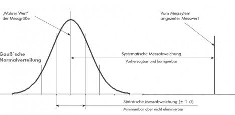 Gaußsche Normalverteilung